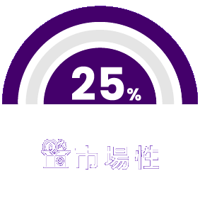 市場性選單