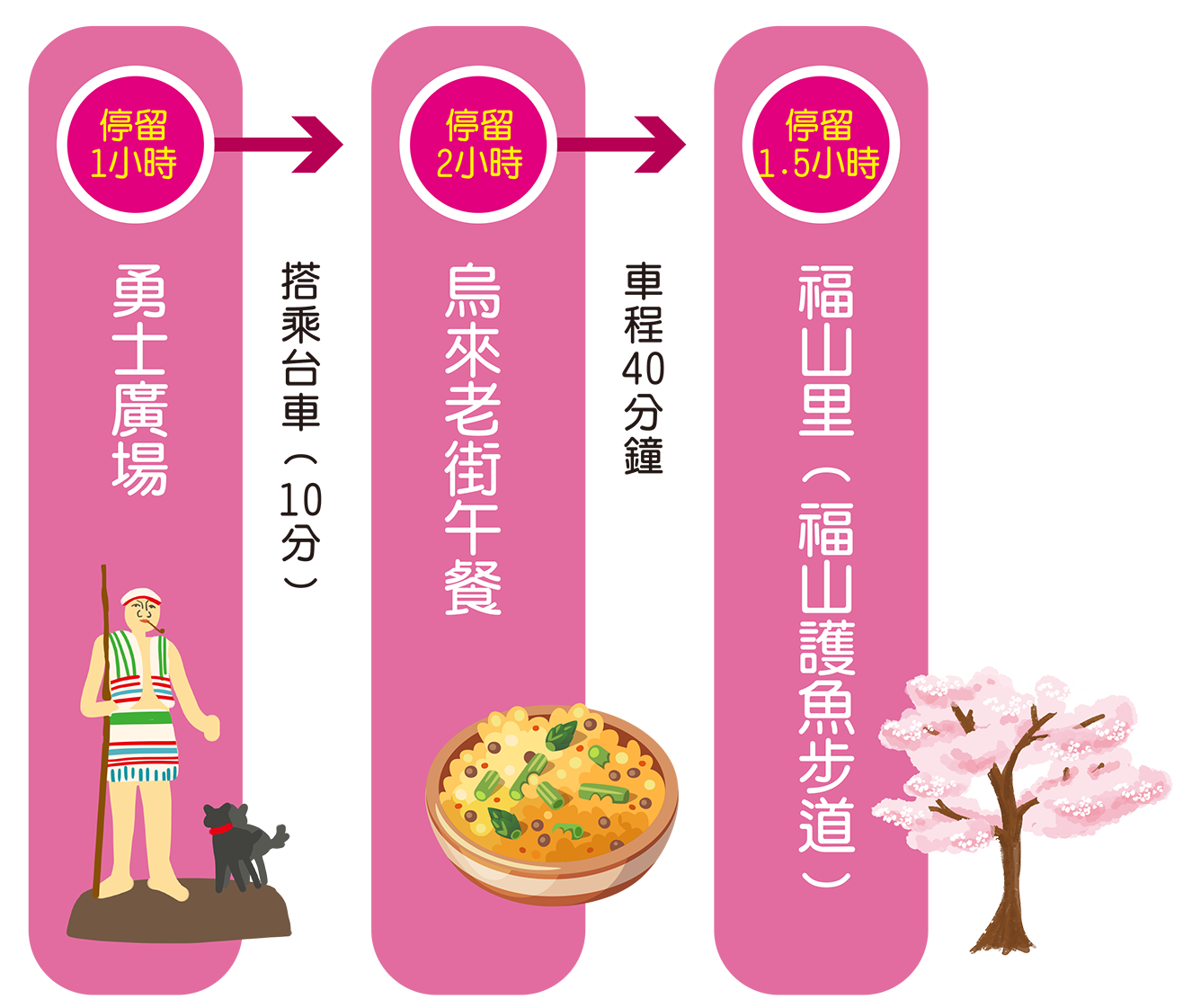 1日遊建議路線
天元宮(停留2小時)→(車程10分)→紫藤咖啡園2店午餐(停留1.5小時)→(車程10分鐘)→北投子溪櫻花林生態步道( 1.5小時)→(車程10分)→新北稼日蒔光(停留40分)