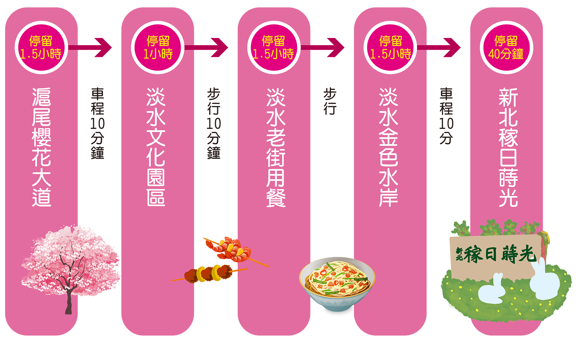 半日遊建議路線
北投子溪櫻花生態林步道(2小時)→(步行10分鐘)→沒有特別計畫café(1.5小時)→(步行15分鐘)→新北稼日蒔光(40分)