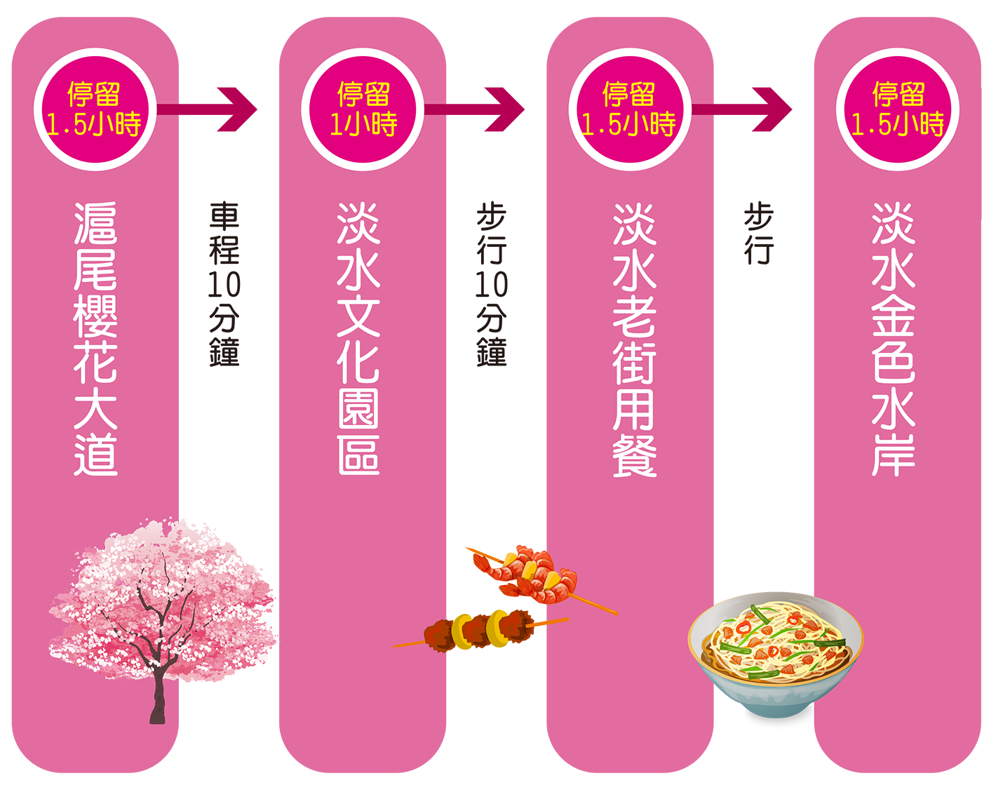 半日遊建議路線
北投子溪櫻花生態林步道(2小時)→(步行10分鐘)→沒有特別計畫café(1.5小時)→(步行15分鐘)→新北稼日蒔光(40分)