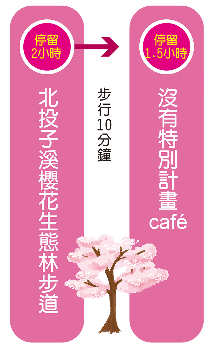 半日遊建議路線
北投子溪櫻花生態林步道(2小時)→(步行10分鐘)→沒有特別計畫café(1.5小時)→(步行15分鐘)→新北稼日蒔光(40分)