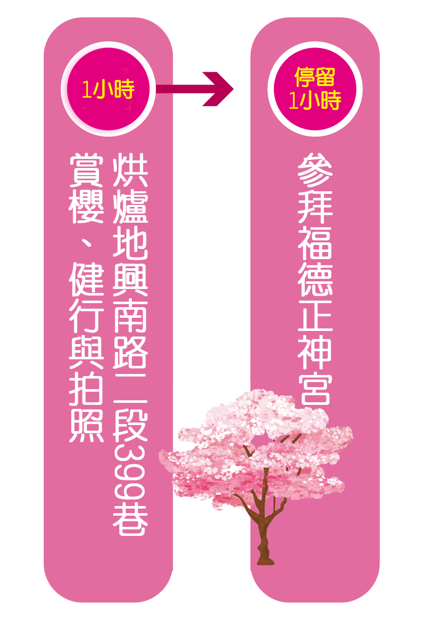 建議路線
沿著烘爐地旁興南路二段399巷賞櫻拍照。（停留1小時）抵達福德正神宮後可參拜並停留1小時